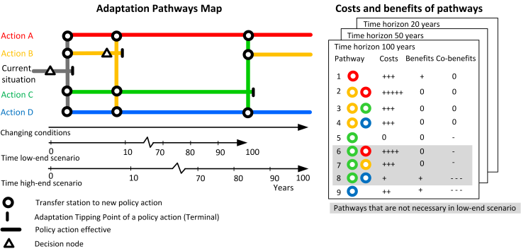 Example of adaptation pathways map and a scorecard for each of the pathways