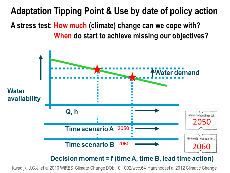 Example of an adaptation tipping point.