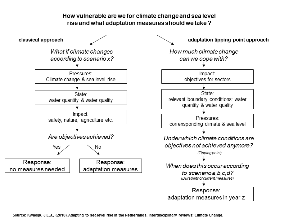 Dynamic Adaptive Policy Pathways | Deltares