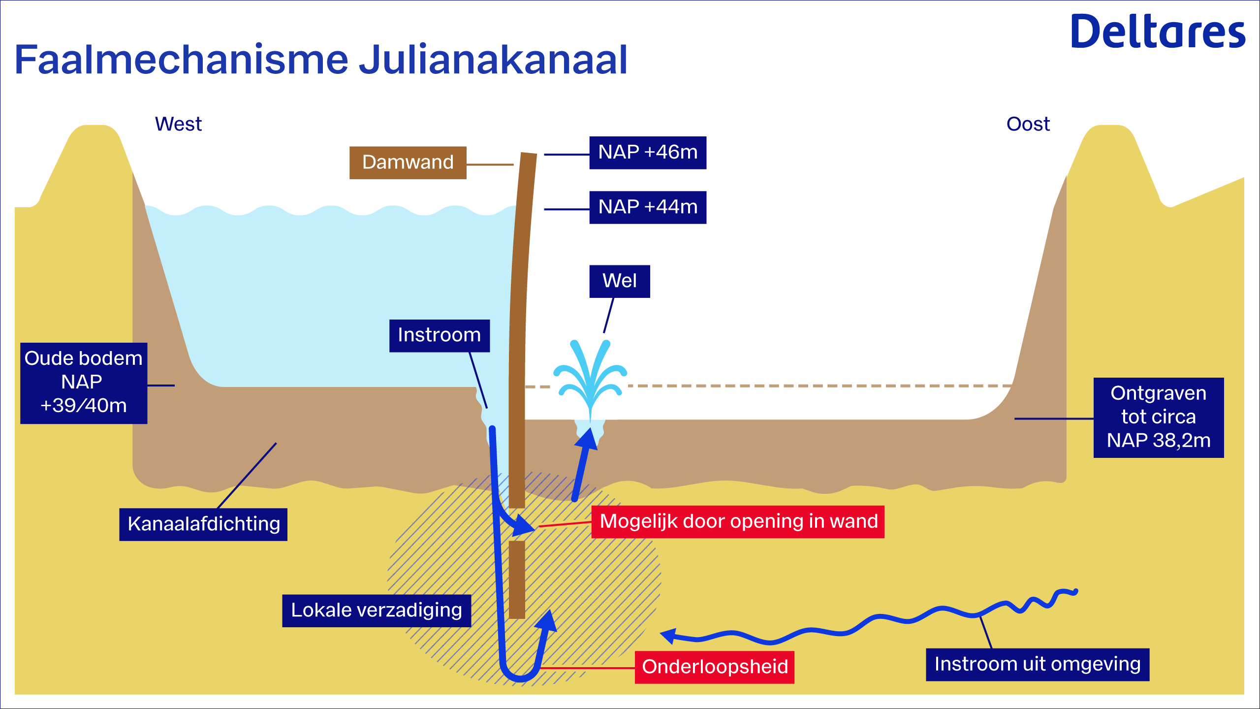 Dwarsdoorsnede Julianakanaal waarin faalmechanisme (onderloopsheid en stroming door gat in de wand) zijn weergegeven