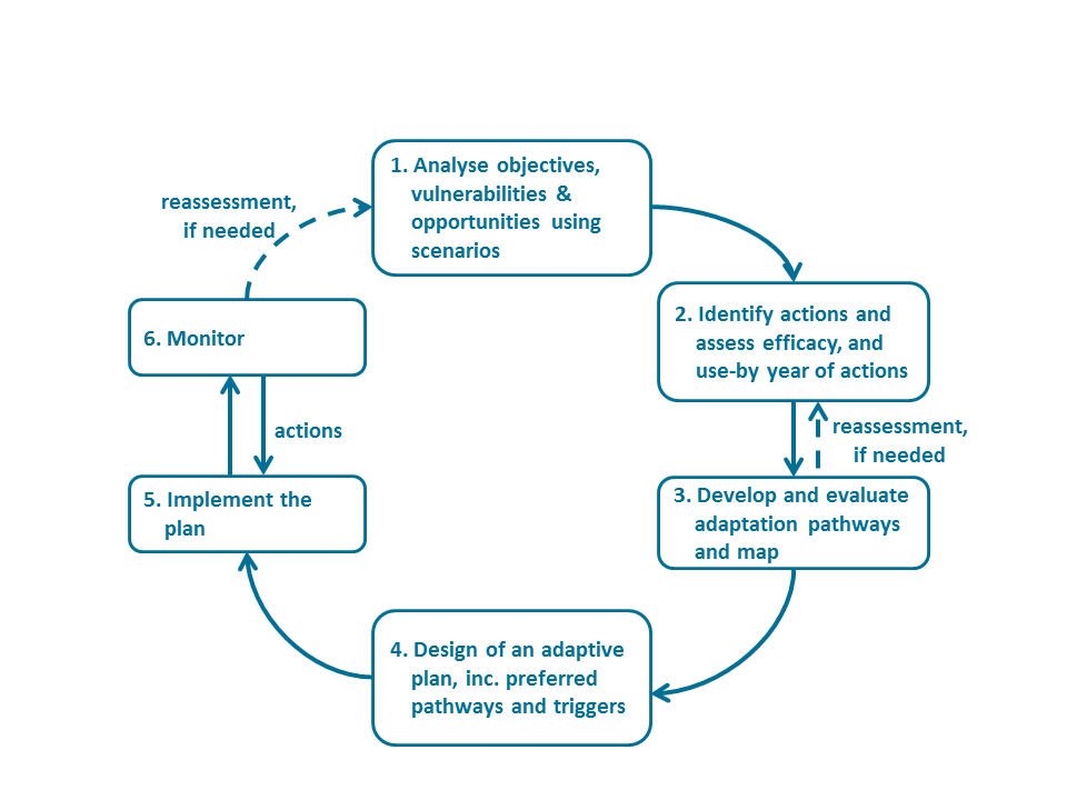 The dynamic adaptive policy pathways (DAPP) approach (simplified from Haasnoot et al. 2013)
