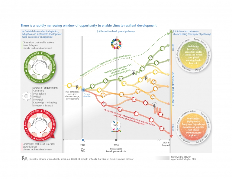 Illustration of the rapidly narrowing window of opportunity to enable climate resilient development