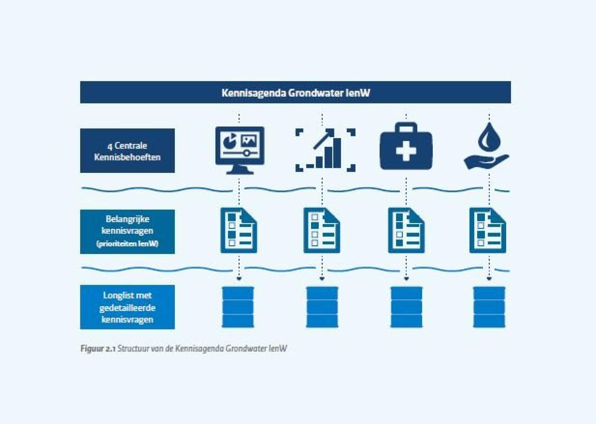 structuur kennisagenda grondwater