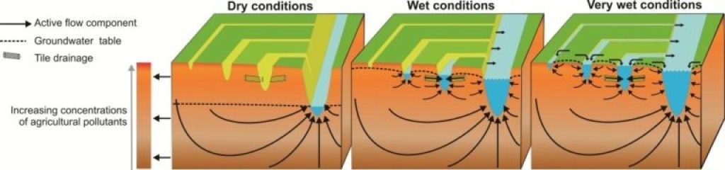Connectivity of soil, groundwater and surface water during dry, wet, and very wet conditions [Source: Rozemeijer & Broers, 2008]