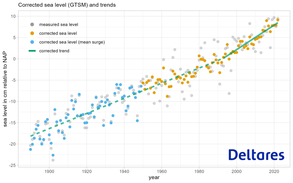 Corrected sea level (GTSM) and trends