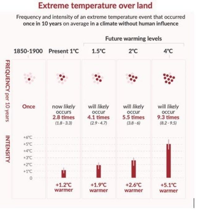 Extreme temperature over land