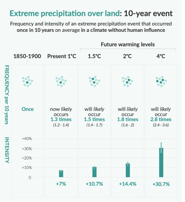 Extreme precipitation over land: 10 year event