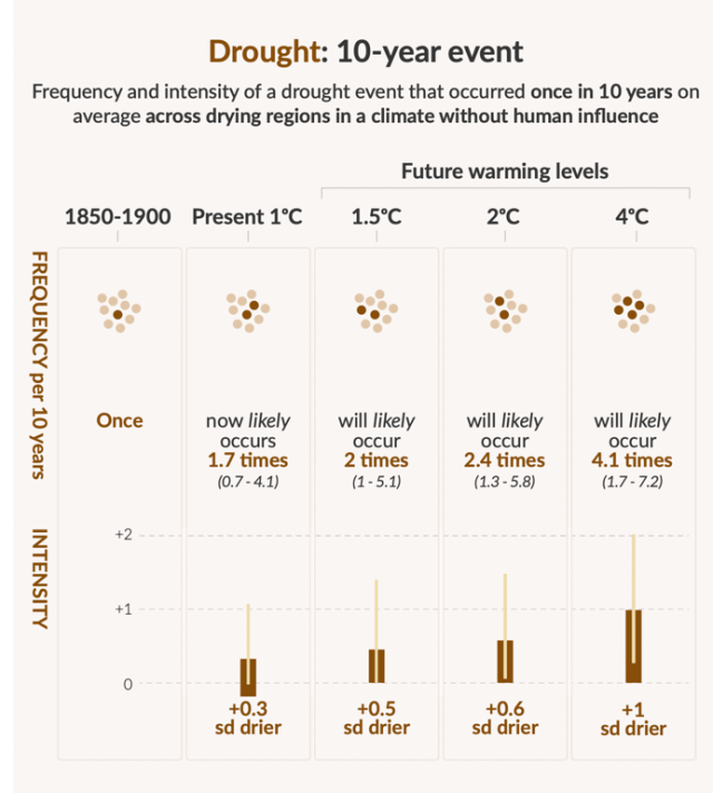 Drought: 10 year event