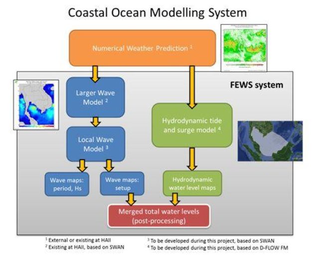 Major components of the Modelling System (Delft3D FM and SWAN codes).