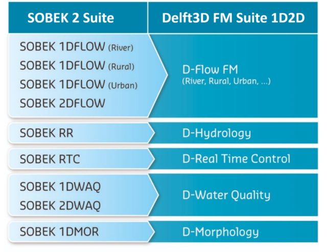SOBEK vs Delft3D FM Suite 1D2D