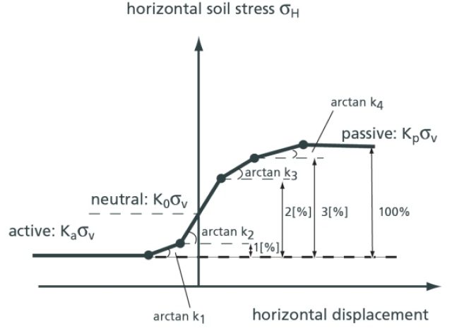 Stress displacement diagram