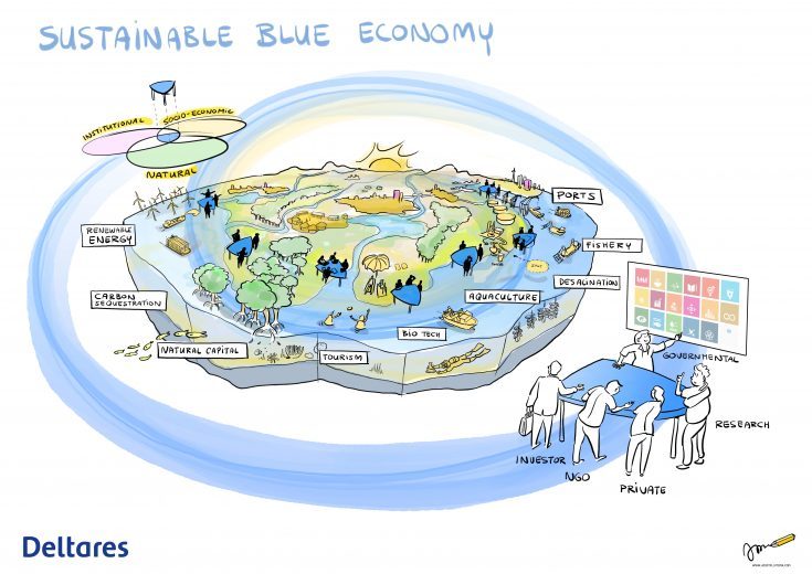 Sustainable blue economy