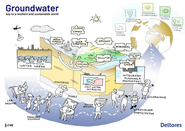 Groundwater key to a resilient and sustainable world.