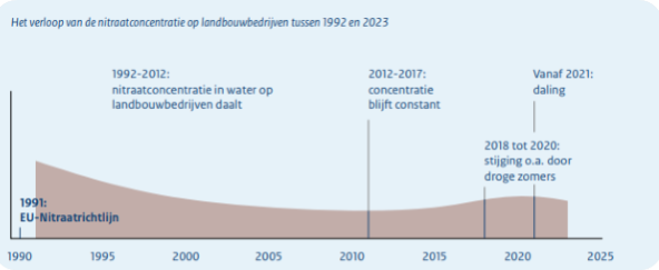 Het verloop van de nitraatconcentratie op landbouwbedrijven tussen 1992 en 2023