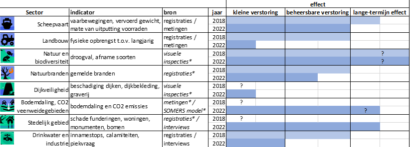 tabel droogtesituatie van maand tot maand 2018 en 2022