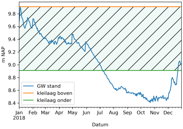 Example of a graph with groundwater fluctuations. Orange line: upper clay layer, green line: lower clay layer, blue line: ground water level.